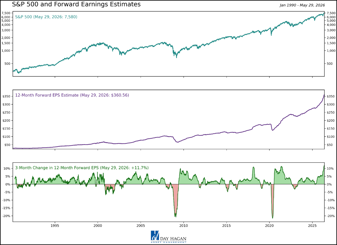 Figure 10: Earnings growth expectations remain constructive. The highest 3-month increase in earnings expectations since at least 1990 (11.7% is the same reading as last week).