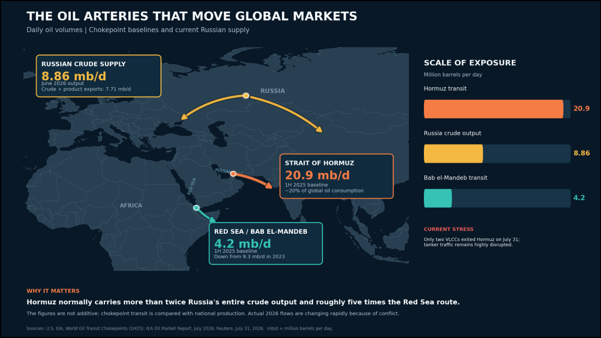 Figure 17: Plenty of fodder for potential oil disruptions.