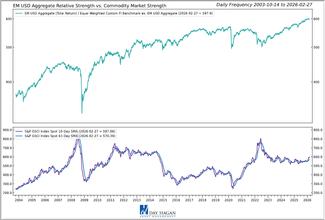 Figure 8: Strengthening commodity prices continue to support EM bonds. A reversal back below the longer-term moving average would generate a sell signal for this indicator.