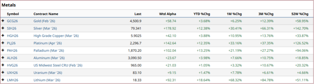 Figure 16: Note the 52-week ROC for metals-related commodities. (Through 1-11-2026. Source: Barchart)