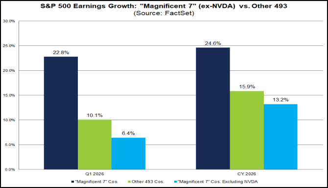 Figure 12: Ex-NVIDIA, Mag 7 earnings growth is below the “Other 493.” This supports diversification.