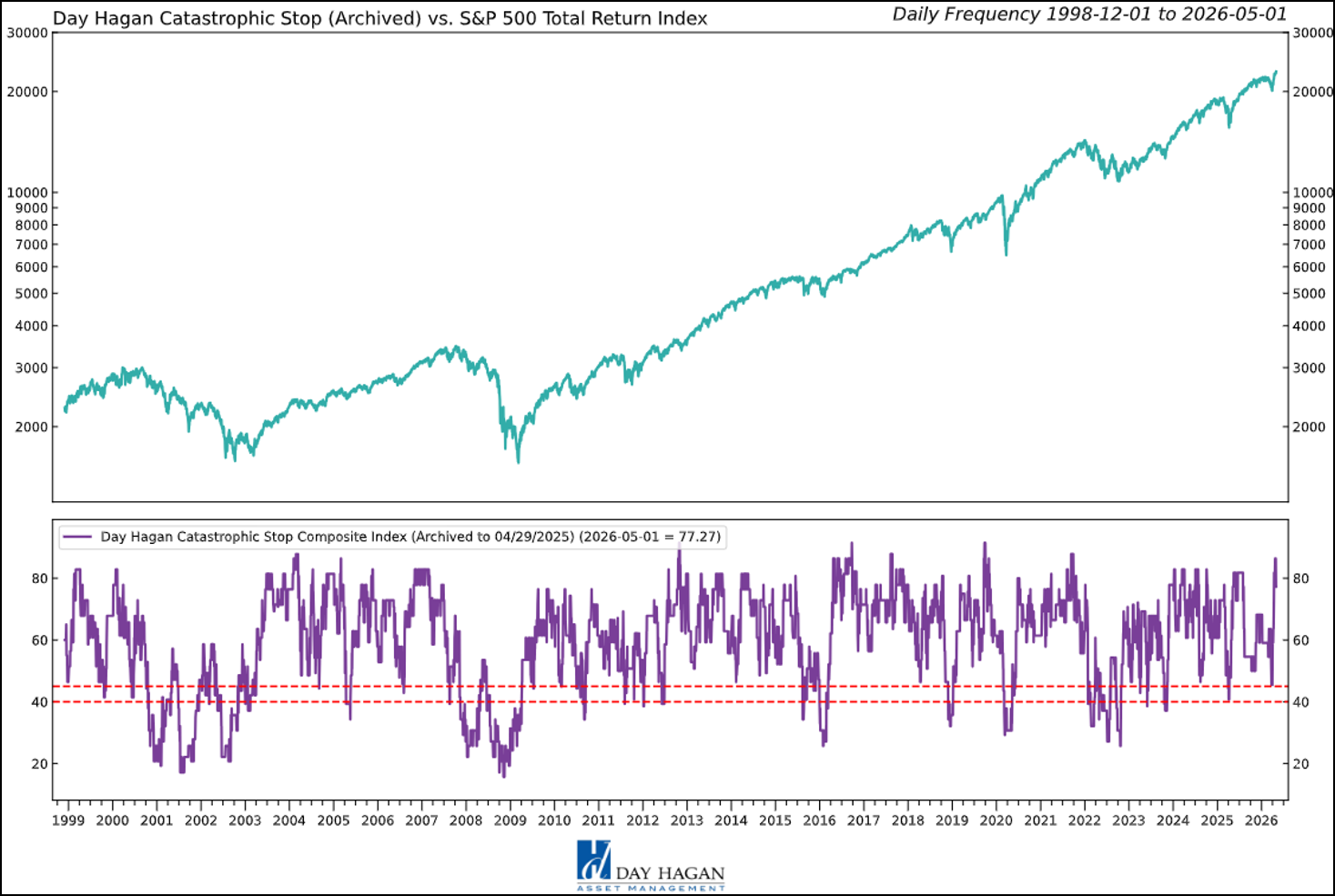 Figure 9: The Catastrophic Stop model recommends a fully invested equity position (relative to the benchmark). Because the model uses indices to extend its history, it is considered hypothetical.
