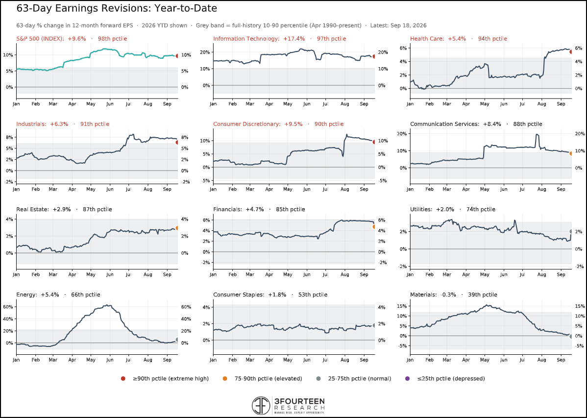 Figure 13: Earnings continue to support equities.