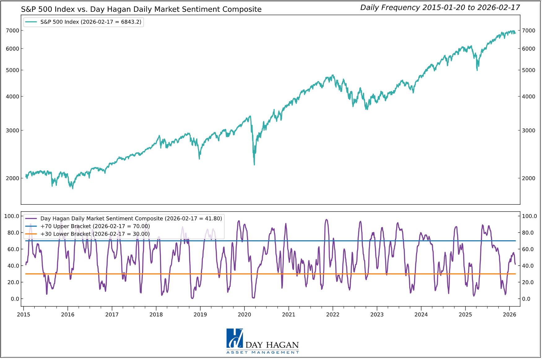 Figure 2: Sentiment is neither overly optimistic nor pessimistic.