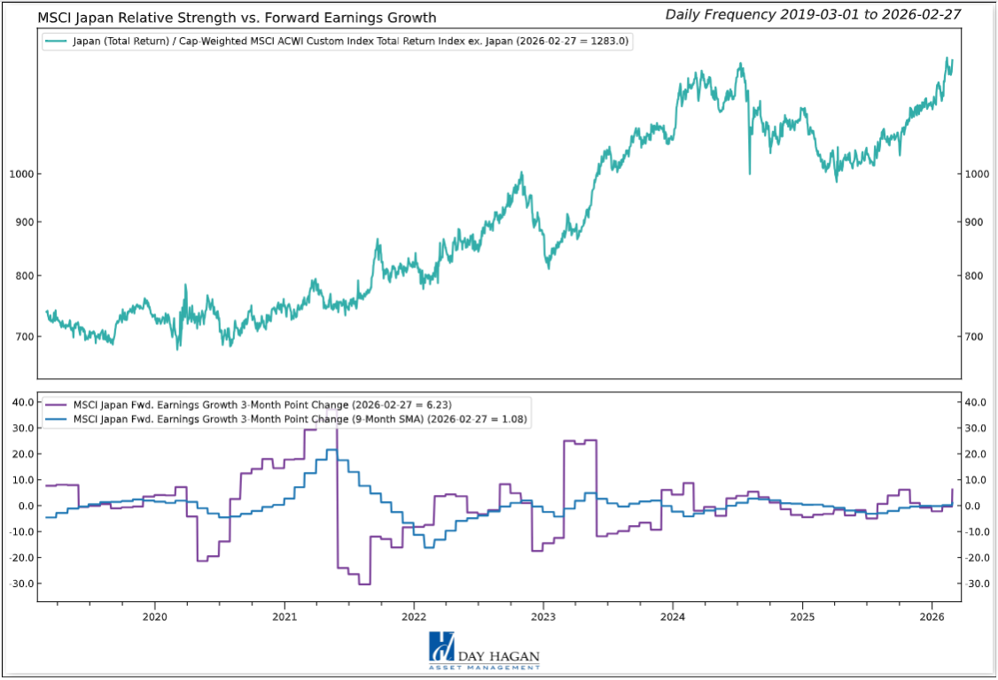 Figure 6: Earnings growth expectations continue to increase.