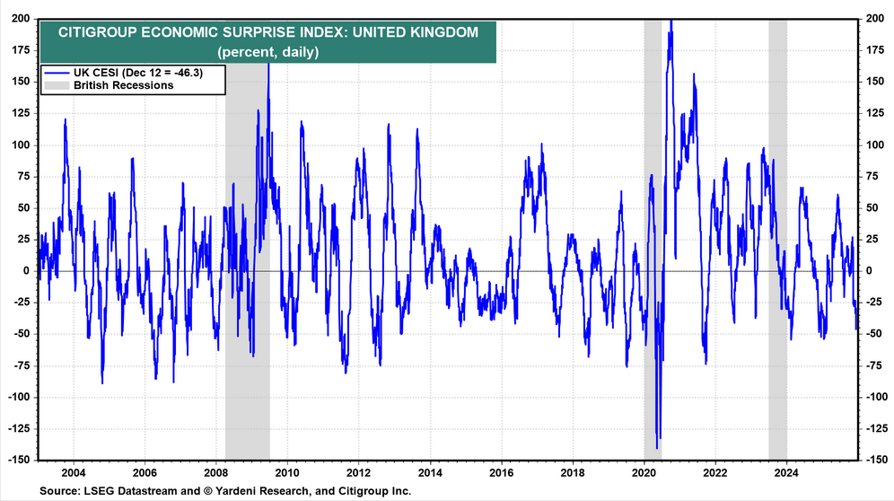 Figure 14: The U.K.’s ESI is negative but may be approaching levels that are “so bad, it’s good.” We’re monitoring closely.