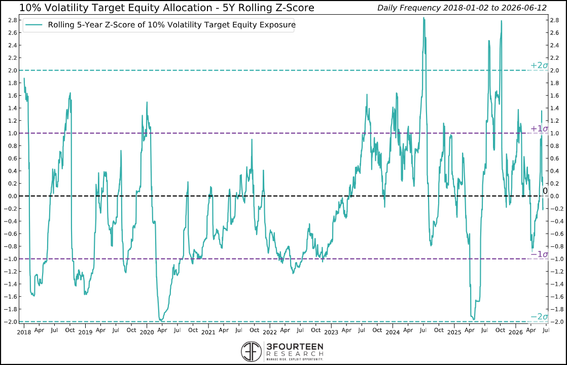 Figure 9: Volatility-targeting funds exposure is neutral.