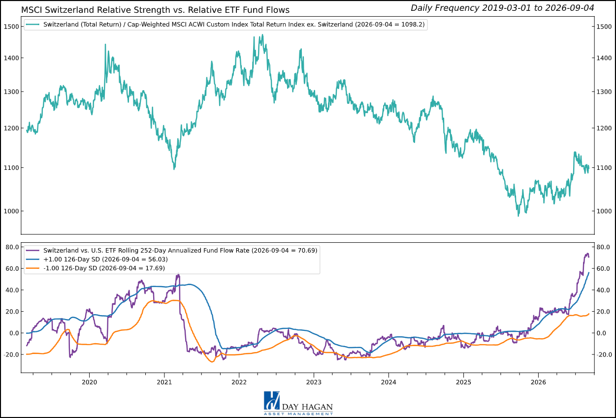 Figure 11: Swiss quality remains intact, but breadth, dividend yield, and valuation provide limited margin for error.