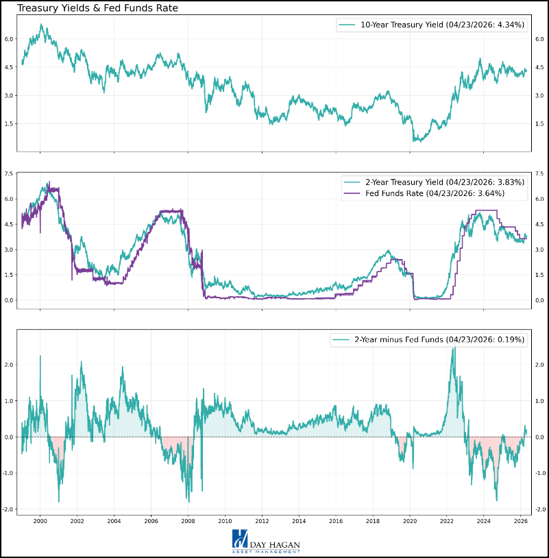 Figure 18: We, like everyone else, see no action being taken on Wednesday, given the Warsh nomination process is still happening.