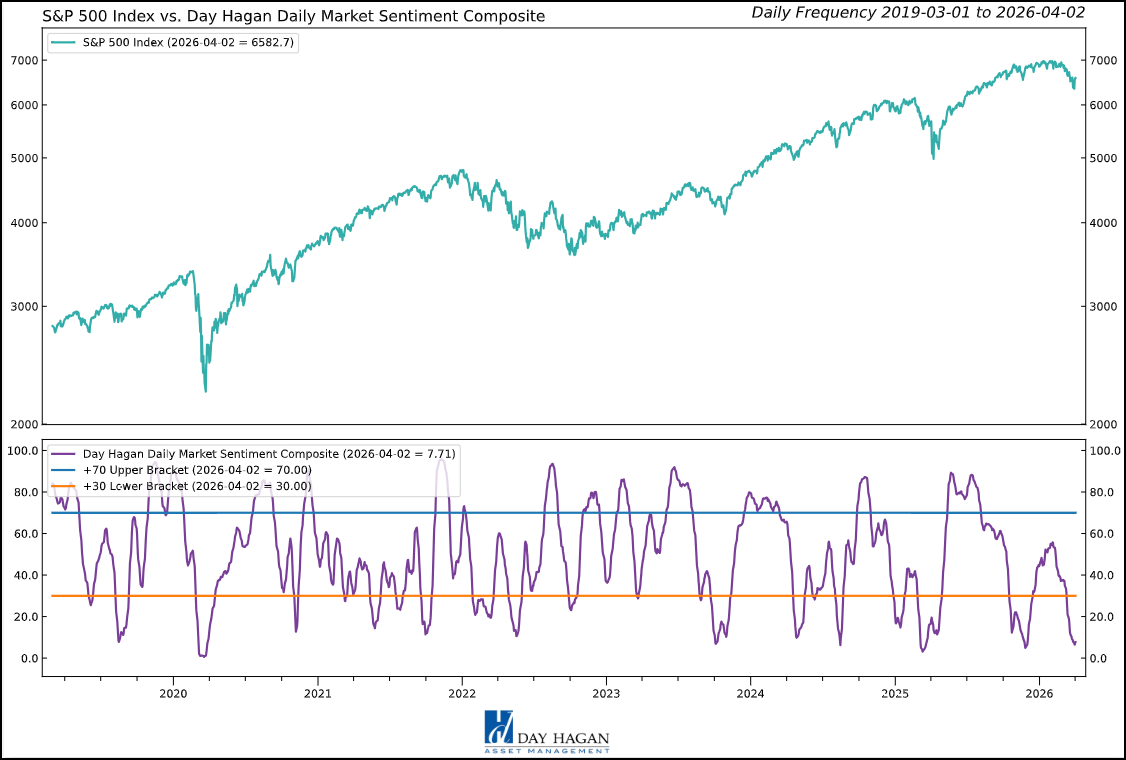 Figure 4: These levels of pessimism are potentially constructive for the market from a contrary opinion perspective.