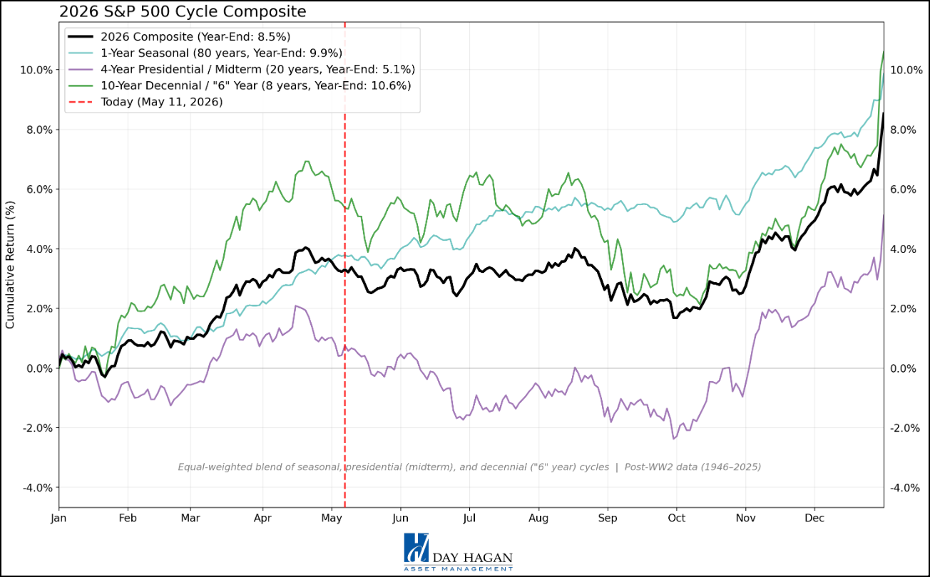 Figure 18: The 2026 Cycle Composite indicates the market may be entering a choppy period.
