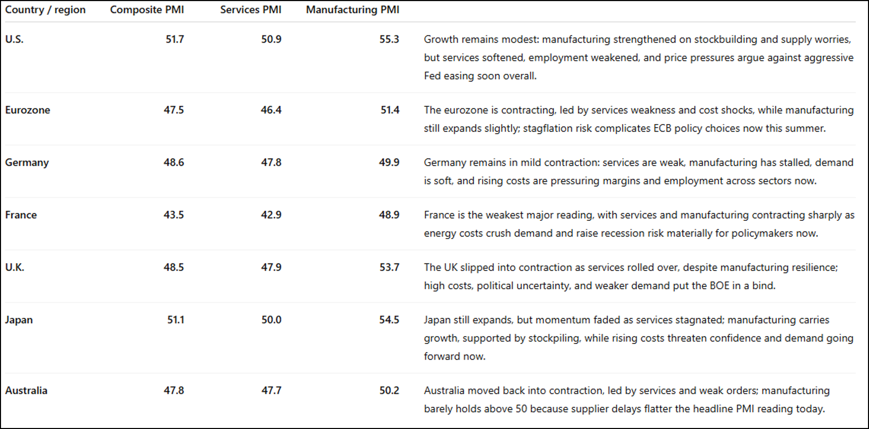 Figure 17: U.S. growth is holding up while other developed markets are struggling. We’re watching to see whether the international slowdown spills over into the U.S.