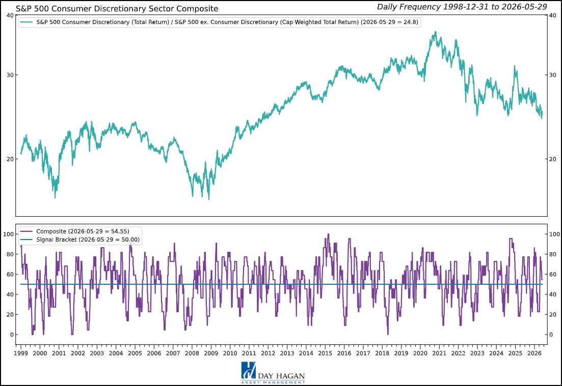 Figure 1: The Consumer Discretionary Sector Composite. (Note: All charts are proprietary to Day Hagan Asset Management.)