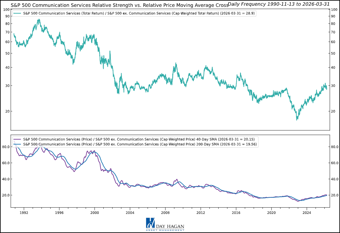 Figure 3: Intermediate-term trend indicators showing signs of stress. We’re monitoring closely for signs that a downgrade is warranted.