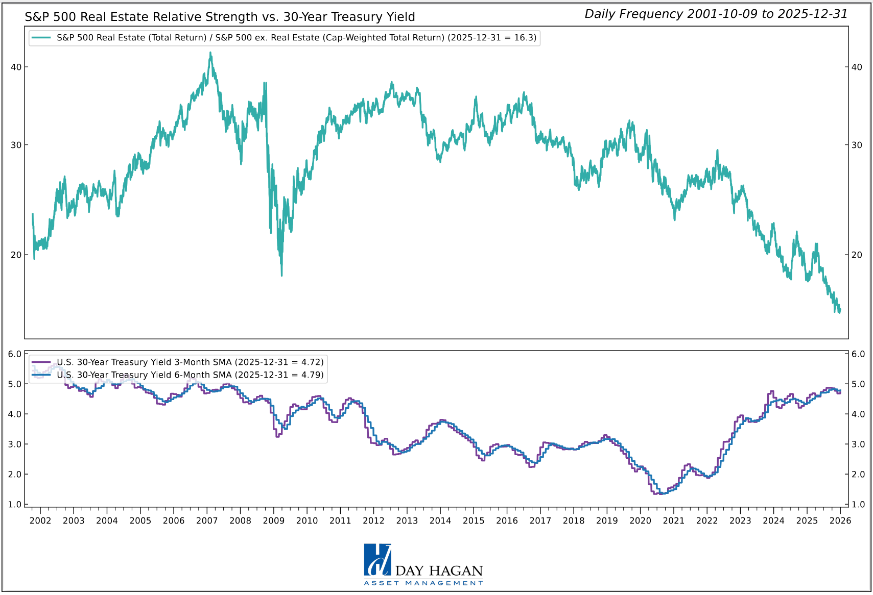 Figure 10: Higher for longer rates are not good for the sector.