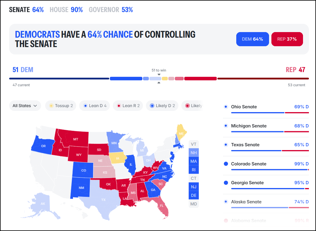 Figure 21: History shows that following elections, markets tend to do well. Is this time different? It looks to us like investors are already positioning for potential disruptions, which can be positive. Source: Polymarket.us.