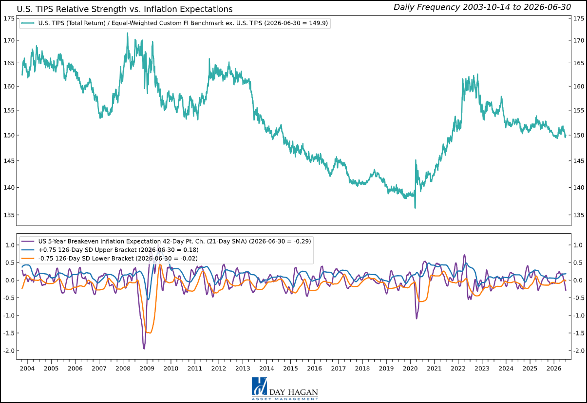 Figure 2 – The reduction in inflation expectations is a potential headwind for TIPS.