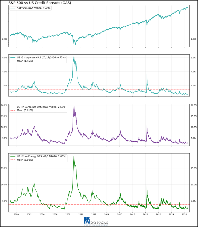 Figure 3: OAS not signaling systemic stress. CDS trends confirm (not shown).