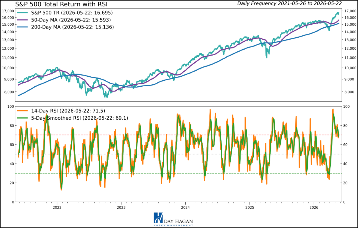 Figure 6: SPX RSI reversing from extended levels near-term.