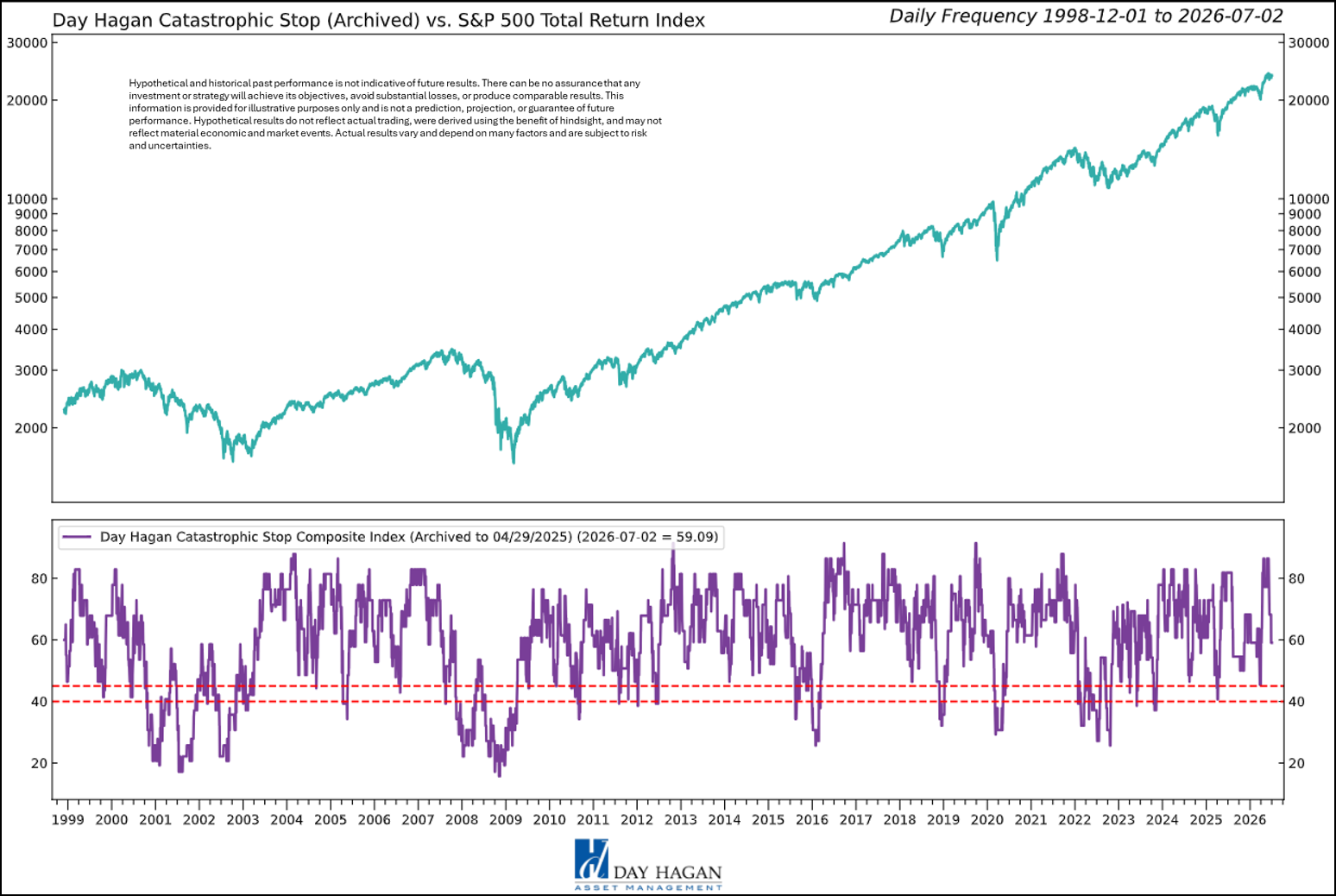 Figure 1: A decline below 40% for two consecutive days would generate a risk-off signal for the S&P 500.