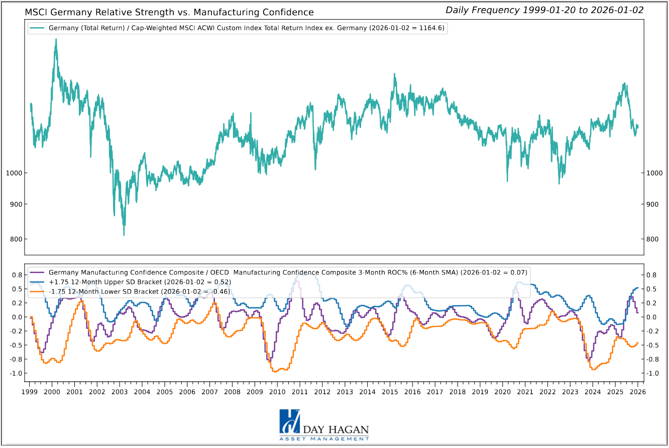Figure 5: German manufacturing confidence continues to roll over.