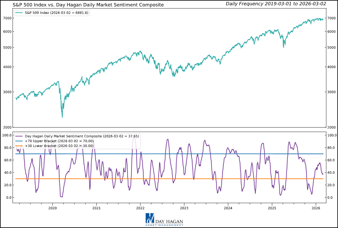 Figure 3: Sentiment is neither overly optimistic nor pessimistic.