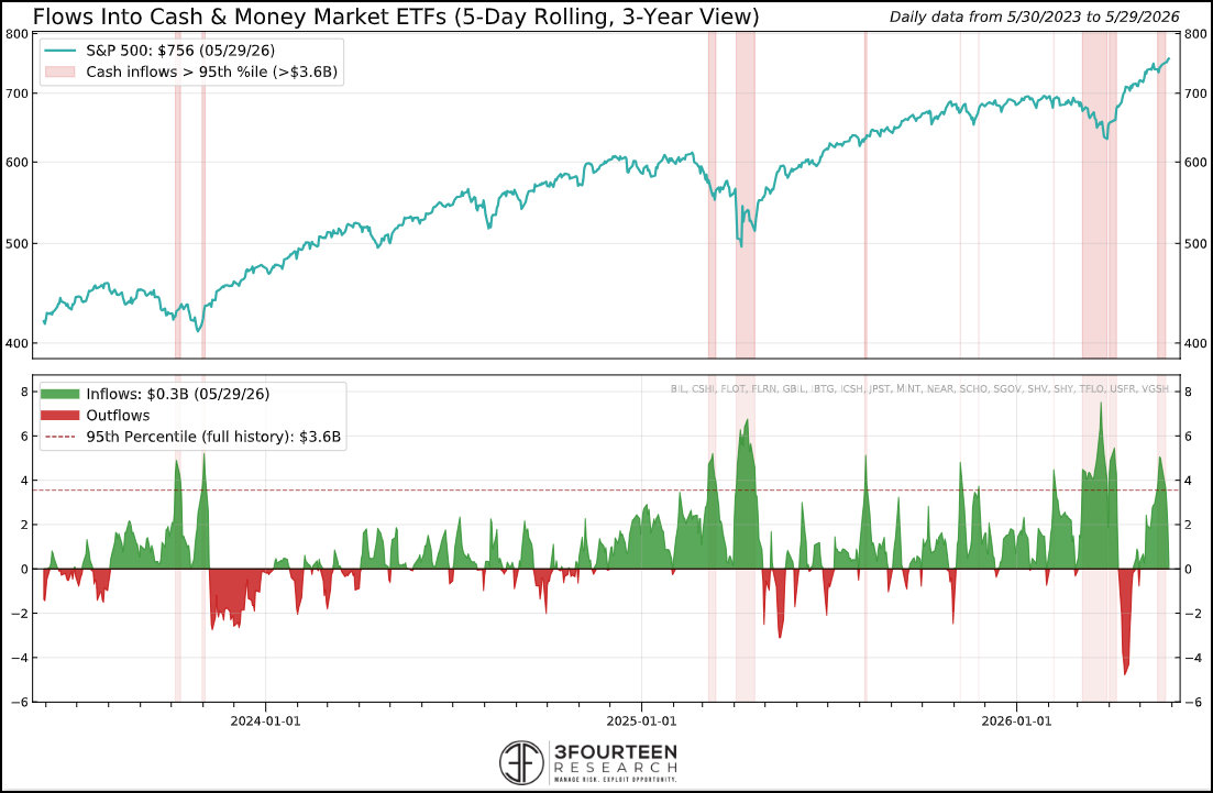 Figure 9: Investors slowed their move into cash last week. Will they deploy it into risk assets?