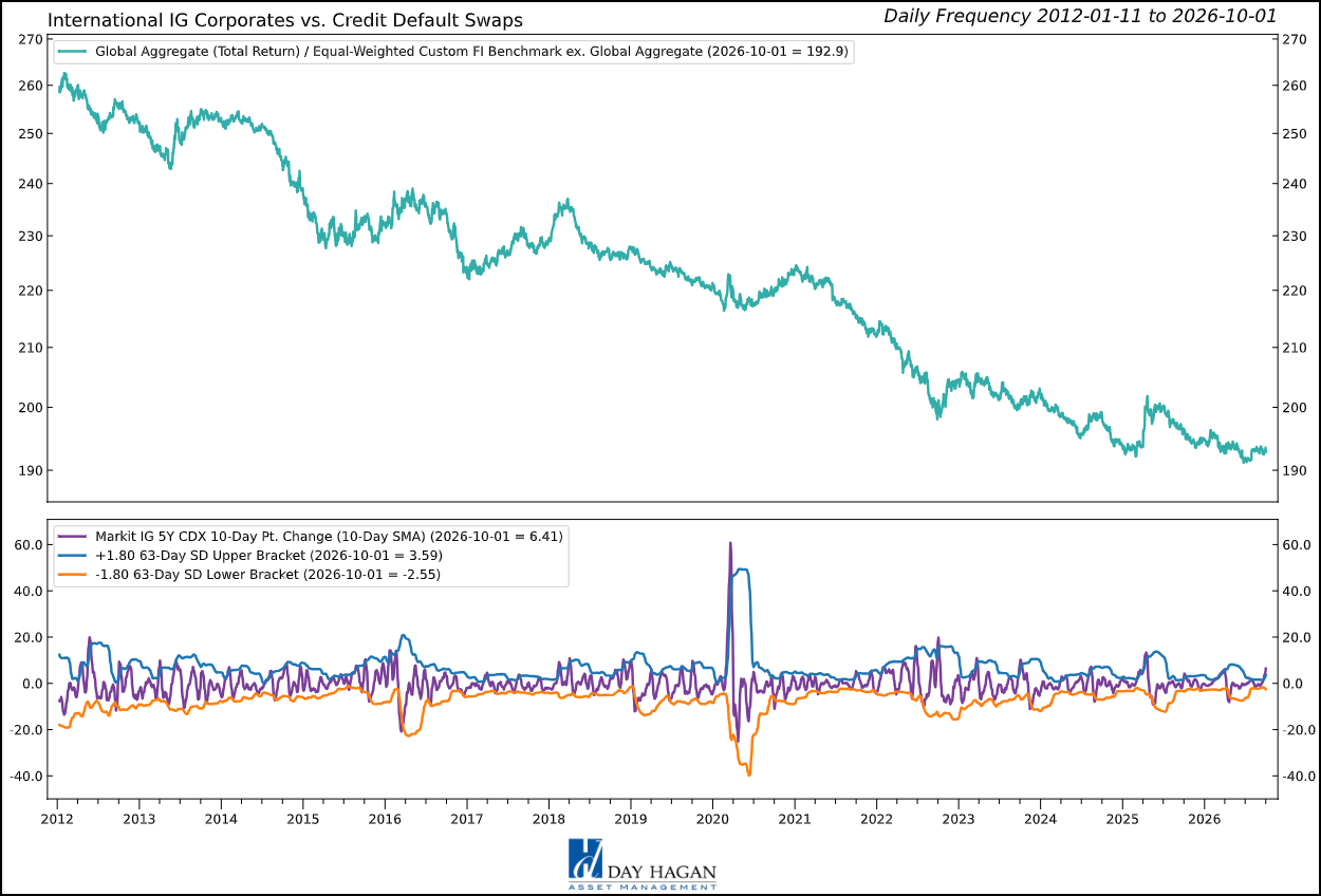 Figure 7: CDS rates also increasing internationally.