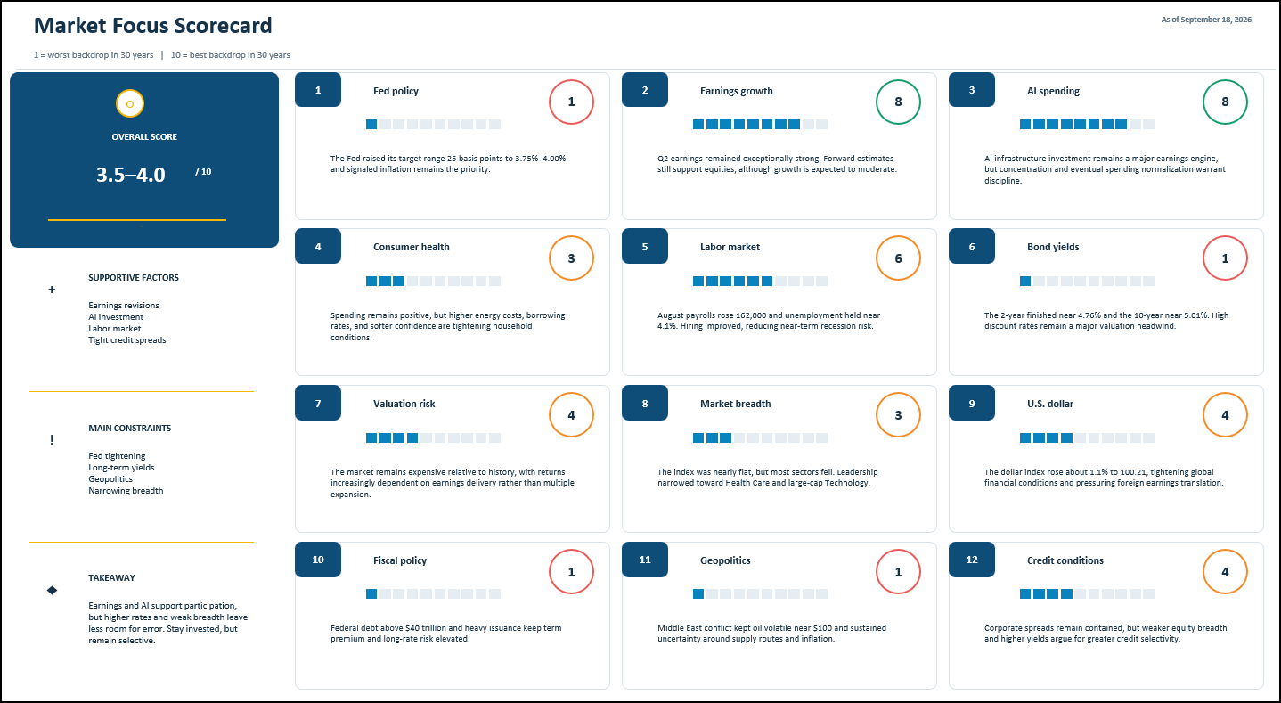 Figure 6: Several major factors influencing the market are becoming less supportive.