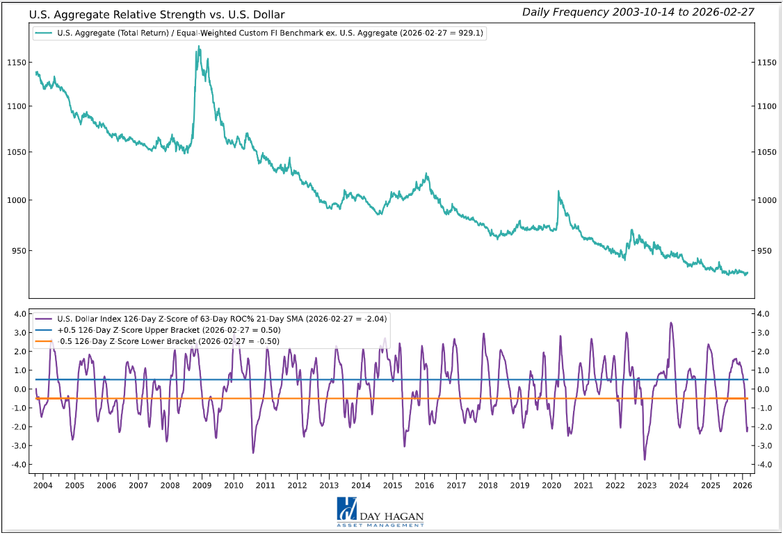 Figure 5: A weaker U.S. dollar, or expectations of such, can negatively impact fund flows from U.S. and foreign investors. Nonetheless, a reversal in this indicator back above the lower bracket would generate a buy signal.