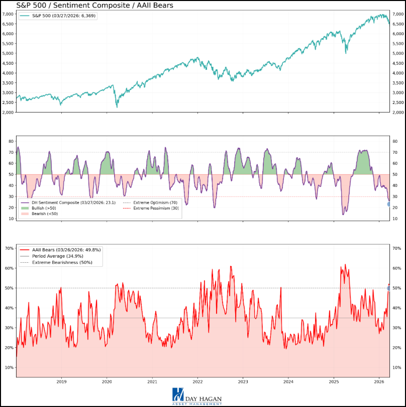 Day Hagan Catastrophic Stop Update March 30, 2026 — Day Hagan Asset ...