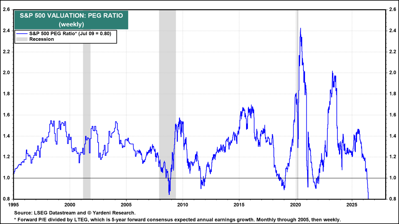 Figure 12: Valuations holding up rests on earnings expectations being achieved.