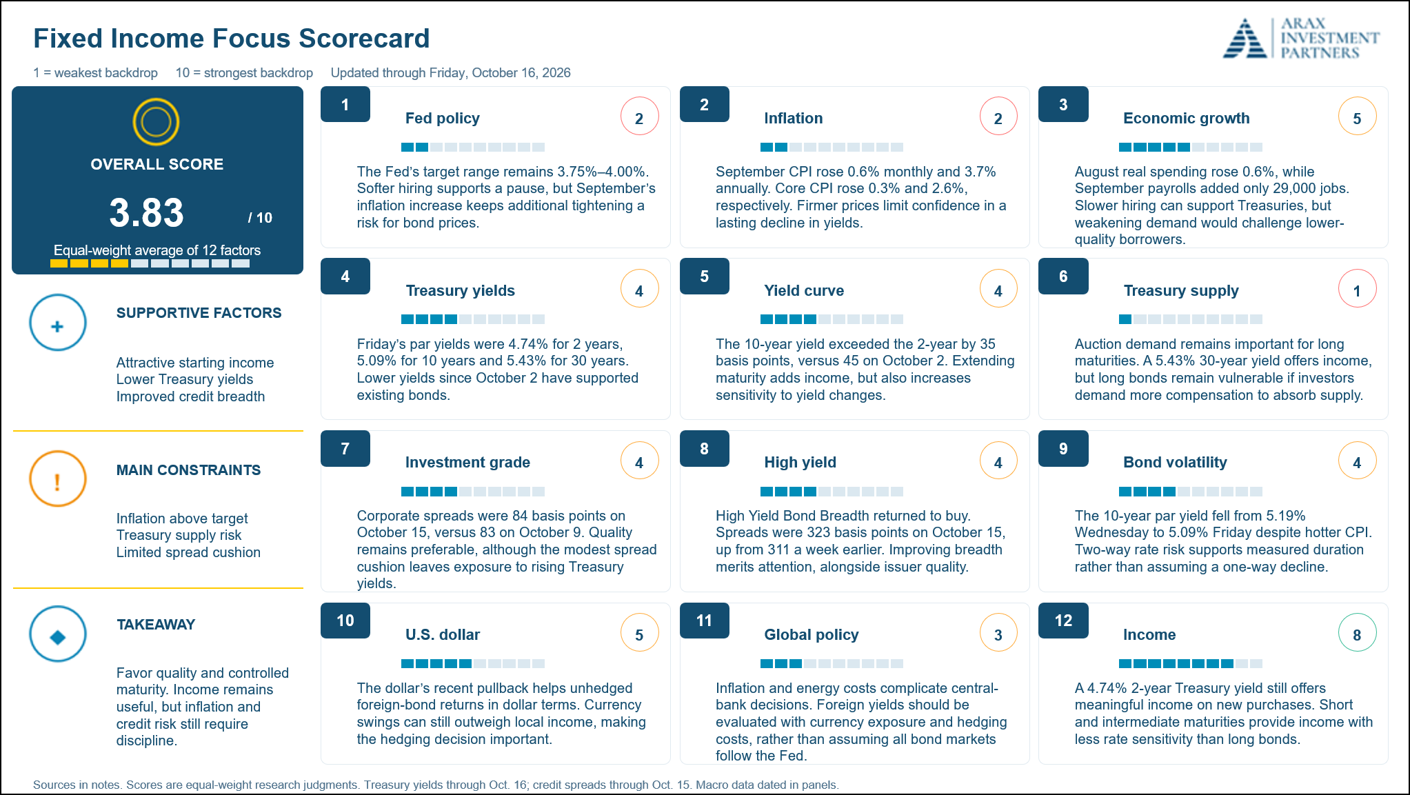 Figure 15: Scorecard improvement.