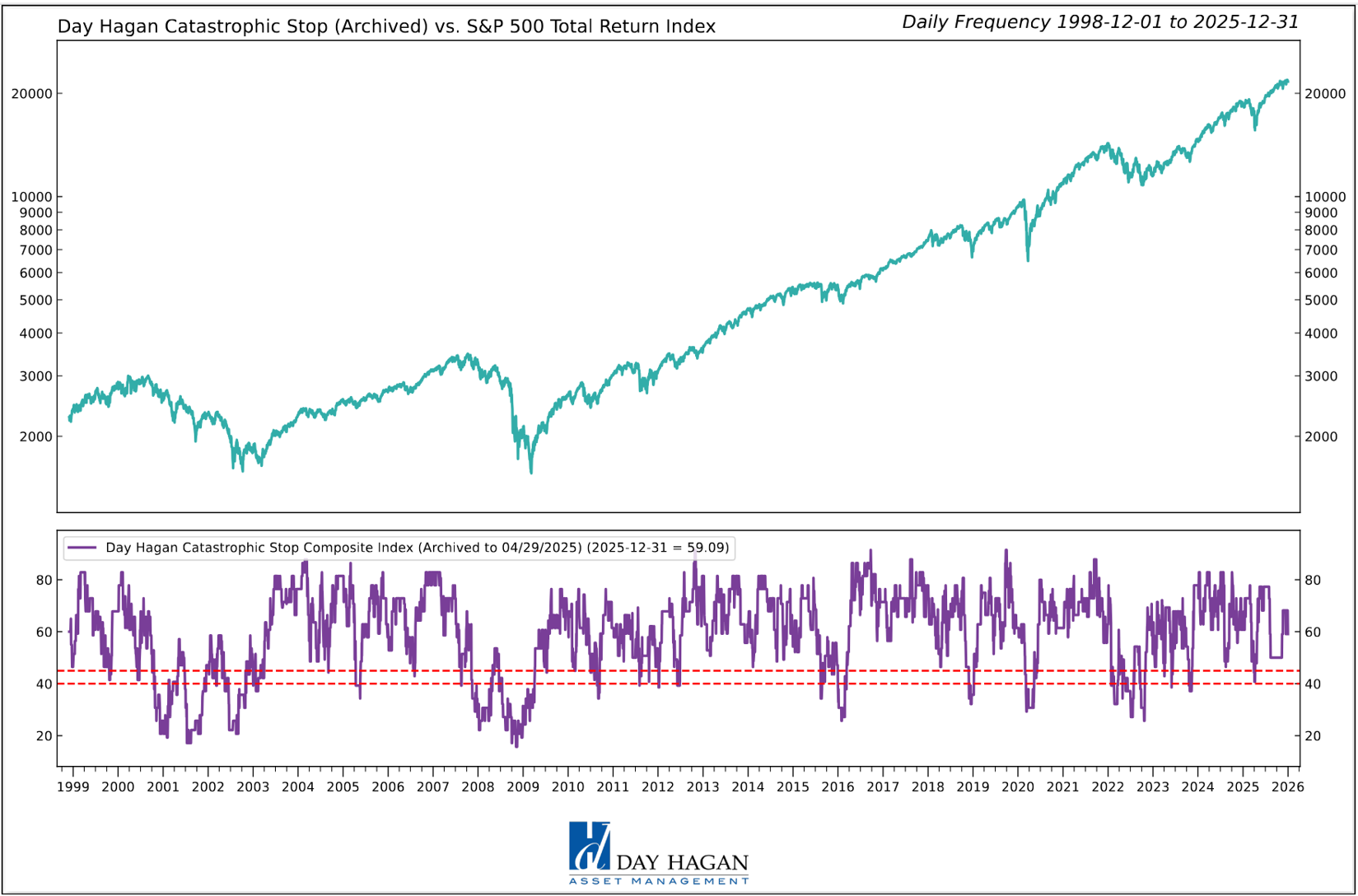 Figure 12: The Catastrophic Stop model recommends a fully invested equity position (relative to the benchmark). Because the model uses indices to extend its history, it is considered hypothetical.