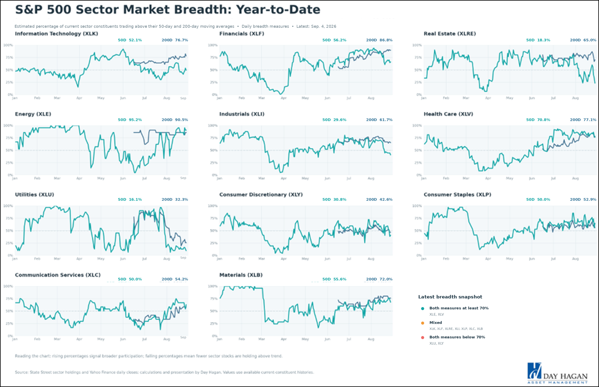 Figure 7: Breadth has narrowed. We’re monitoring our suite of indicators for confirmation that this is the beginning of corrective activity or a shorter-term pause.