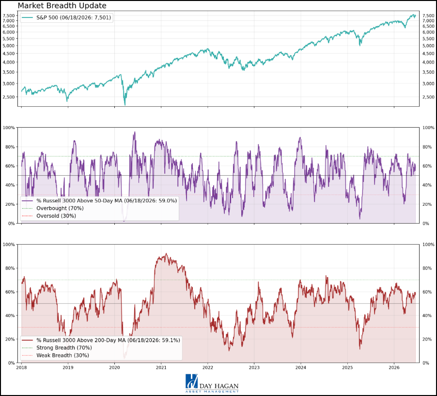 Figure 8: Market breadth is neutral. A decline below 30 (50-day MA) would likely indicate oversold conditions.