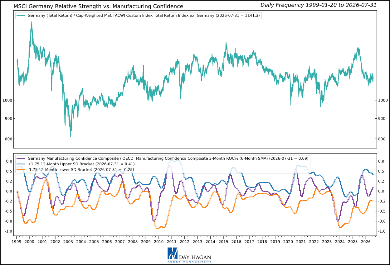 Figure 5: Germany’s factory data are improving, but orders and earnings breadth still need to follow.