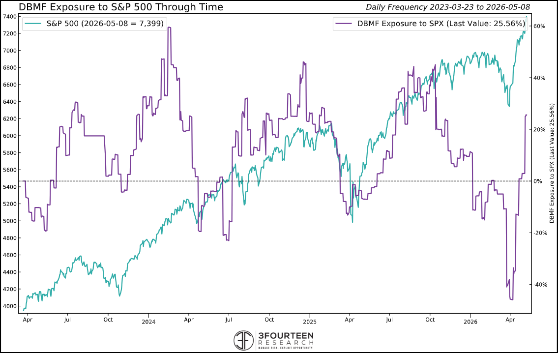 Figure 10: Managed futures and trend-following funds likely have re-established their equity allocations at this point.
