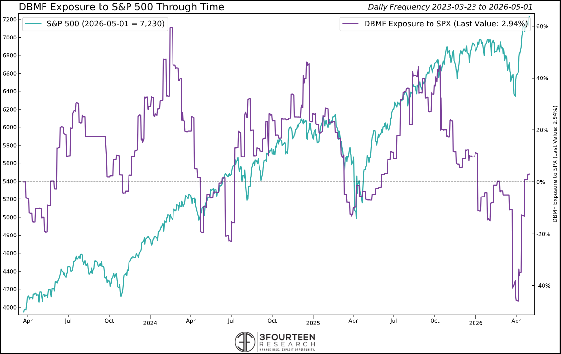 Figure 10: If the S&P 500’s rally persists, these strategies may have room to add equity exposure, creating potential incremental buying support.