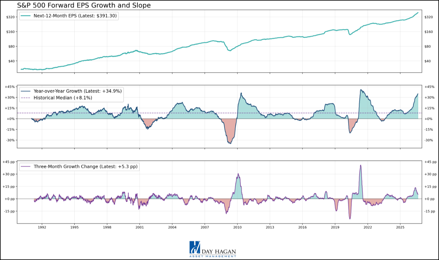 Figure 10: The growth of the growth is slowing, but absolute earnings growth is still bullish.