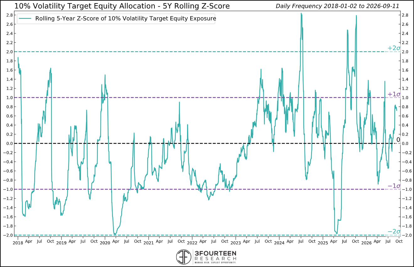 Figure 11: Vol-targeting funds’ exposure near +1 SD. Another yellow flag (caution).