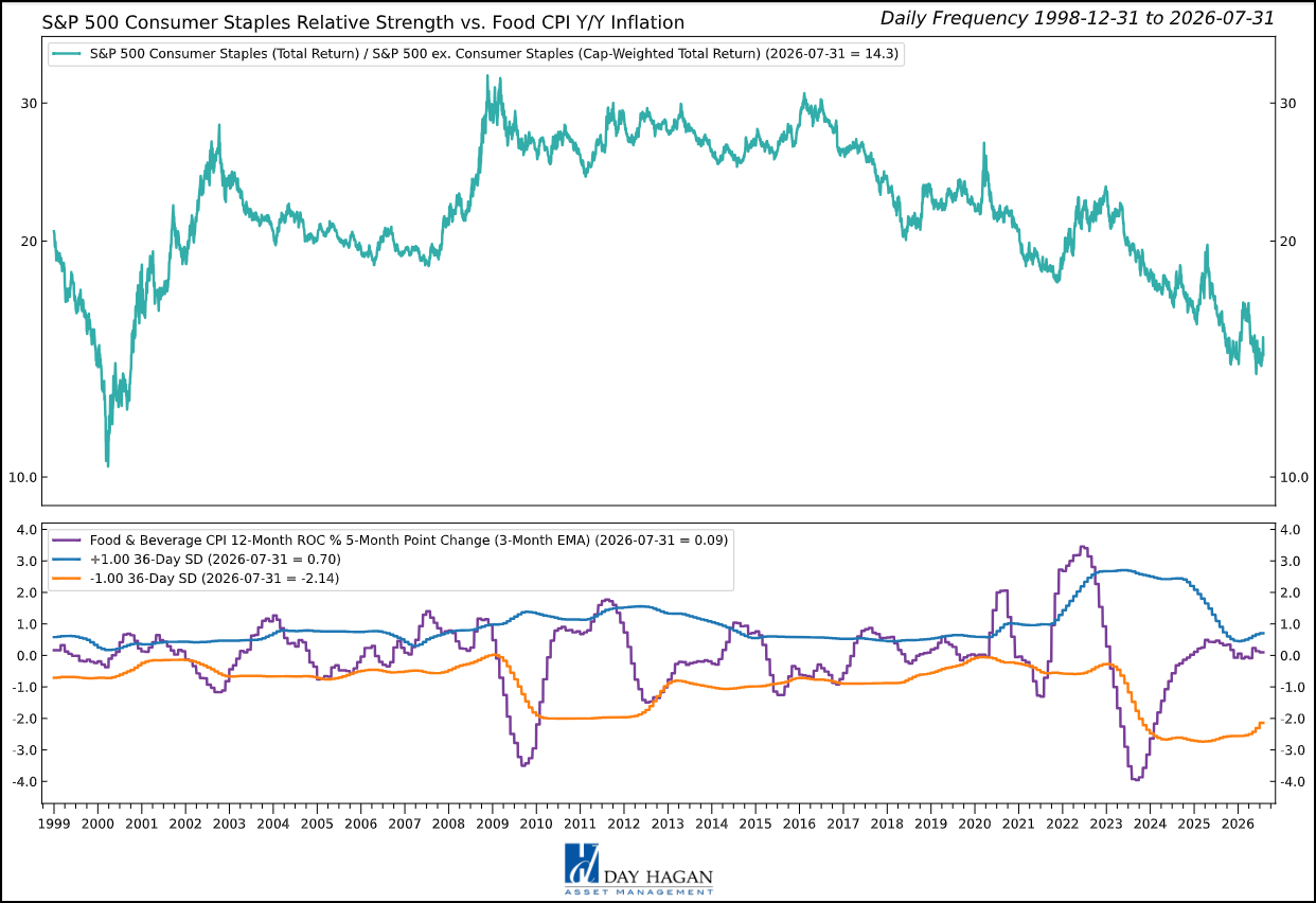 Figure 2: Brand strength still matters, but volume pressure and renewed input costs keep Staples underweight.