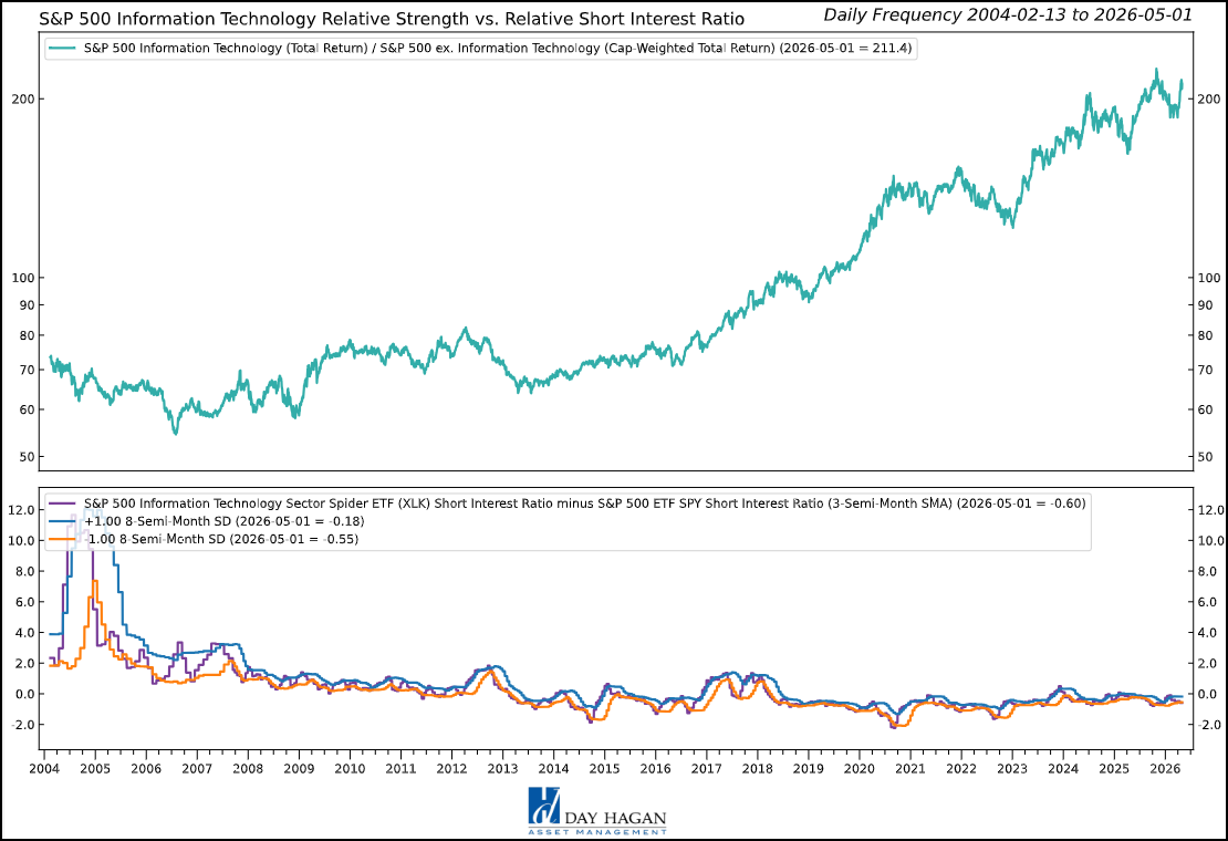 Figure 8: Short interest has moved lower as shorts covered into last month’s rally.