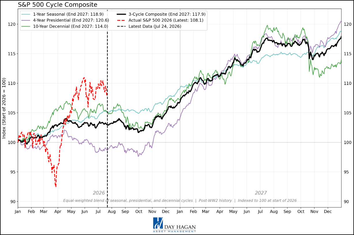 Figure 13: Updated S&P 500 cycle composite for 2026 and 2027.