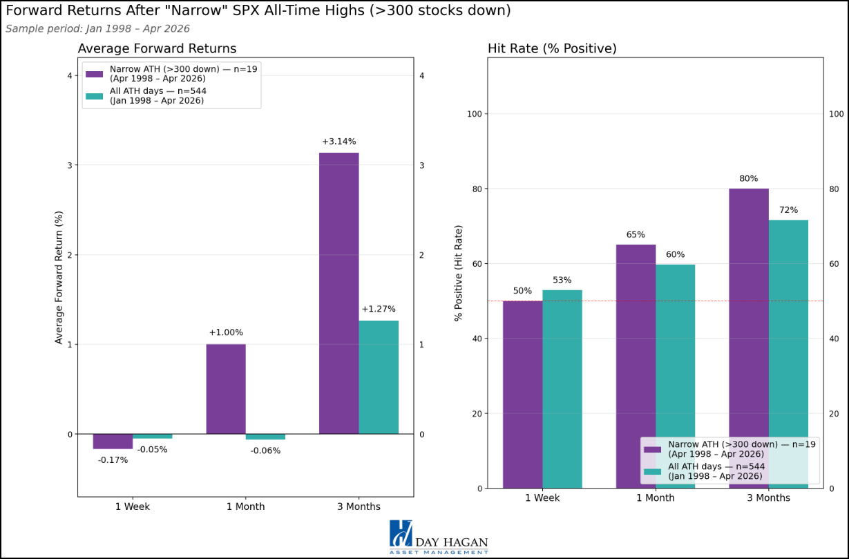 Figure 5: Weak participation is not necessarily a bearish portent.