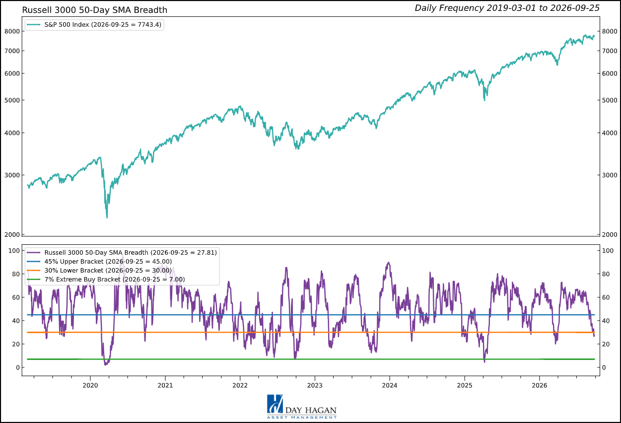 Figure 3: Breadth still narrow = caution flag.