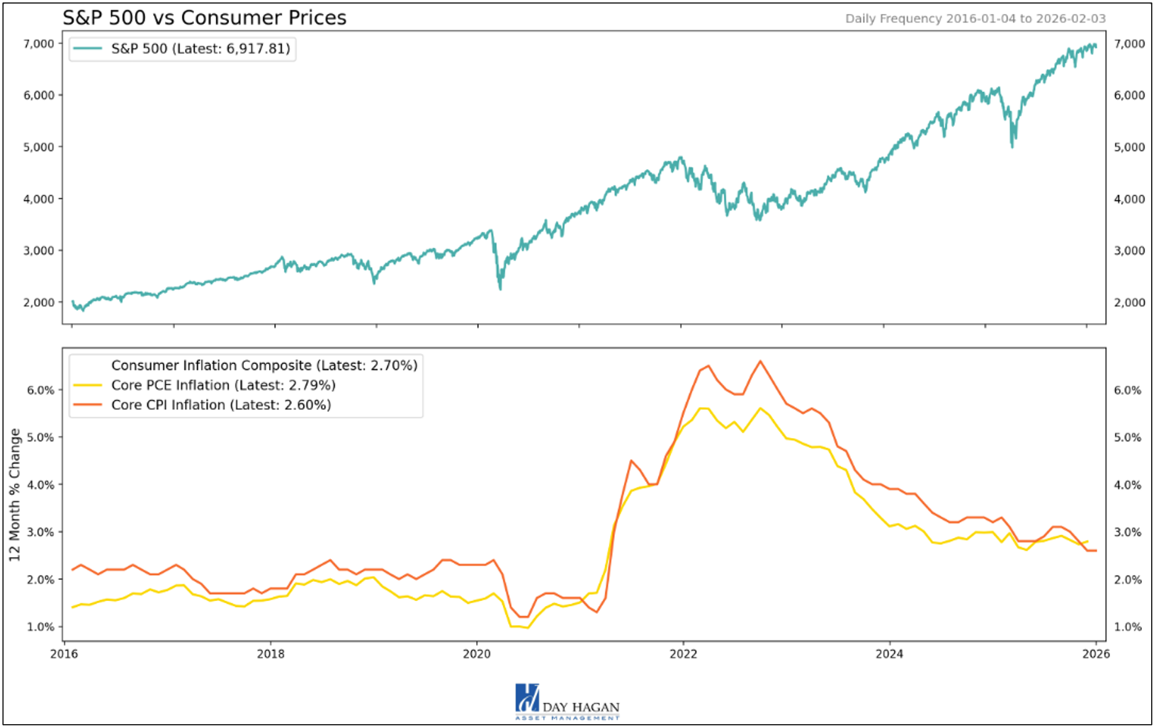 Figure 17: Inflation is expected to ease in fits and starts. Recent housing data support lower inflation moving forward.