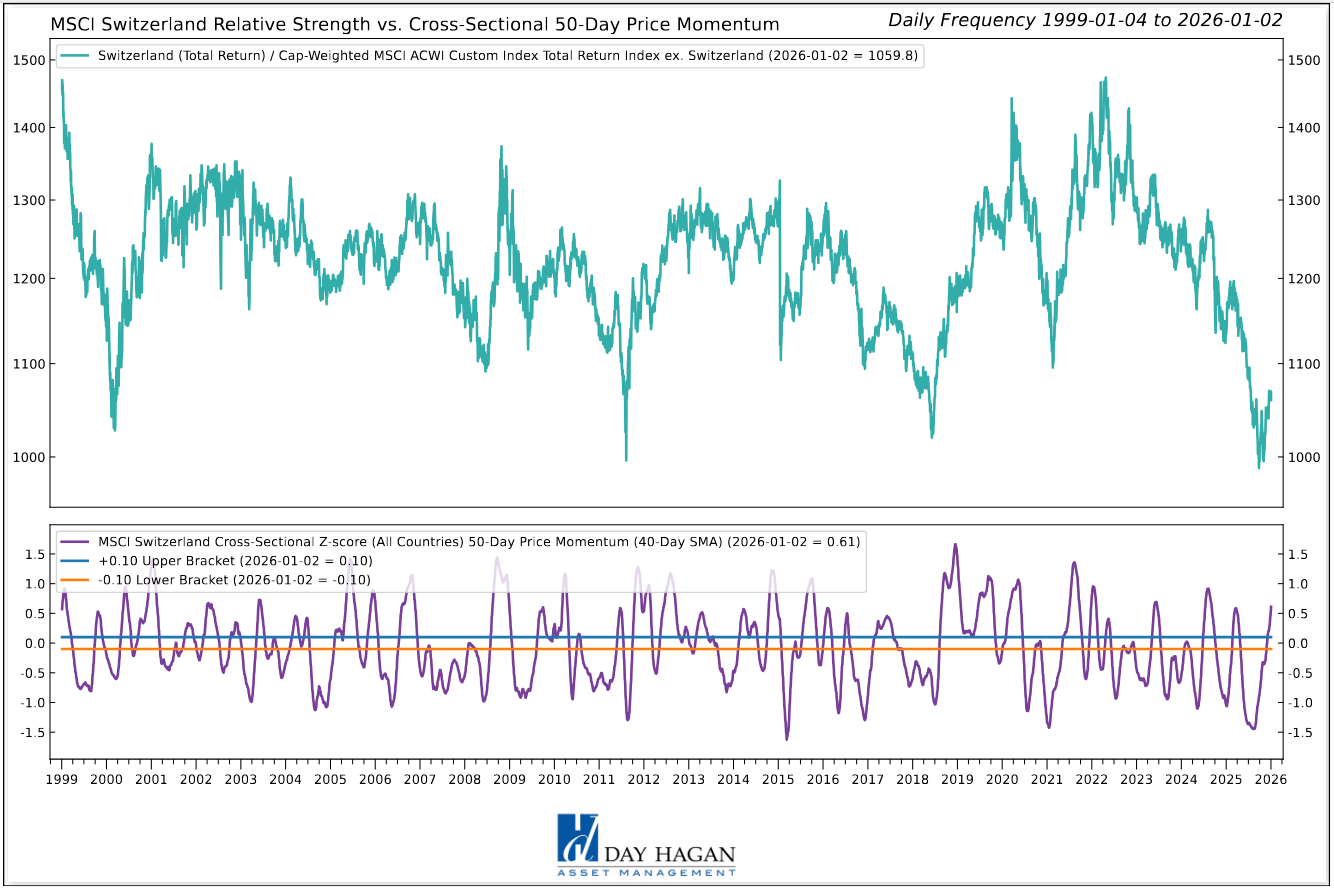 Figure 7: Relative momentum picking up for Swiss equities.