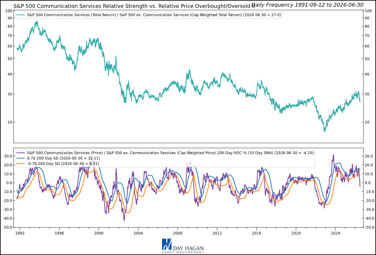 Figure 3: The Communications Services sector has reversed from overbought levels.