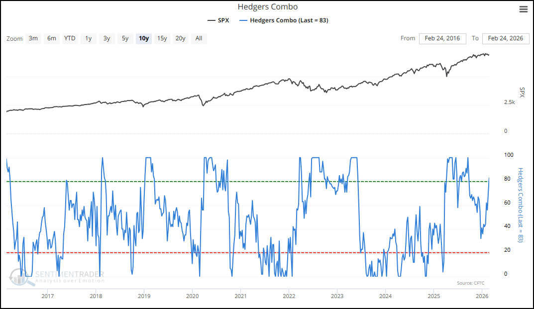 Figure 4: More hedging has often stabilized downturns. (Chart through 2-24-2026, likely to be higher now.)